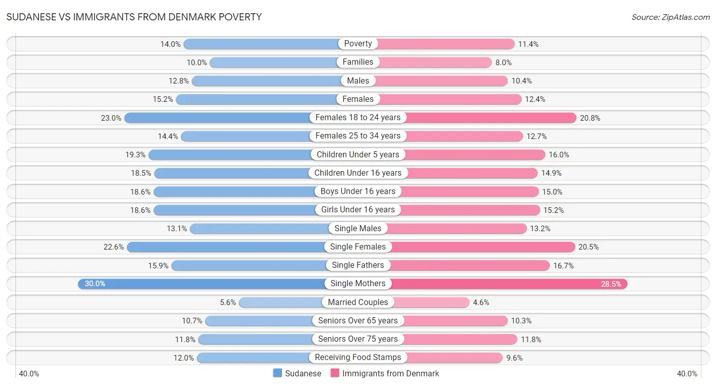 Sudanese vs Immigrants from Denmark Poverty
