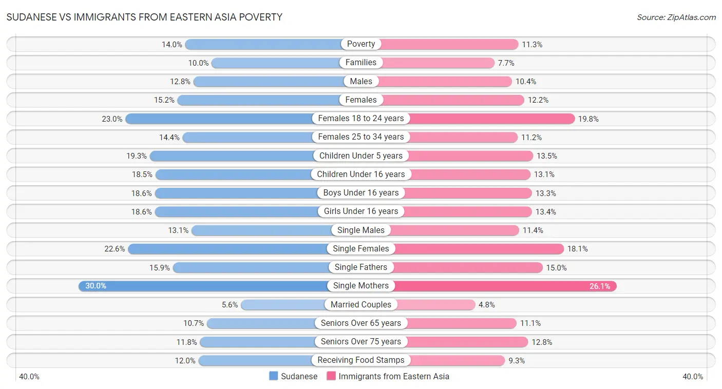 Sudanese vs Immigrants from Eastern Asia Poverty