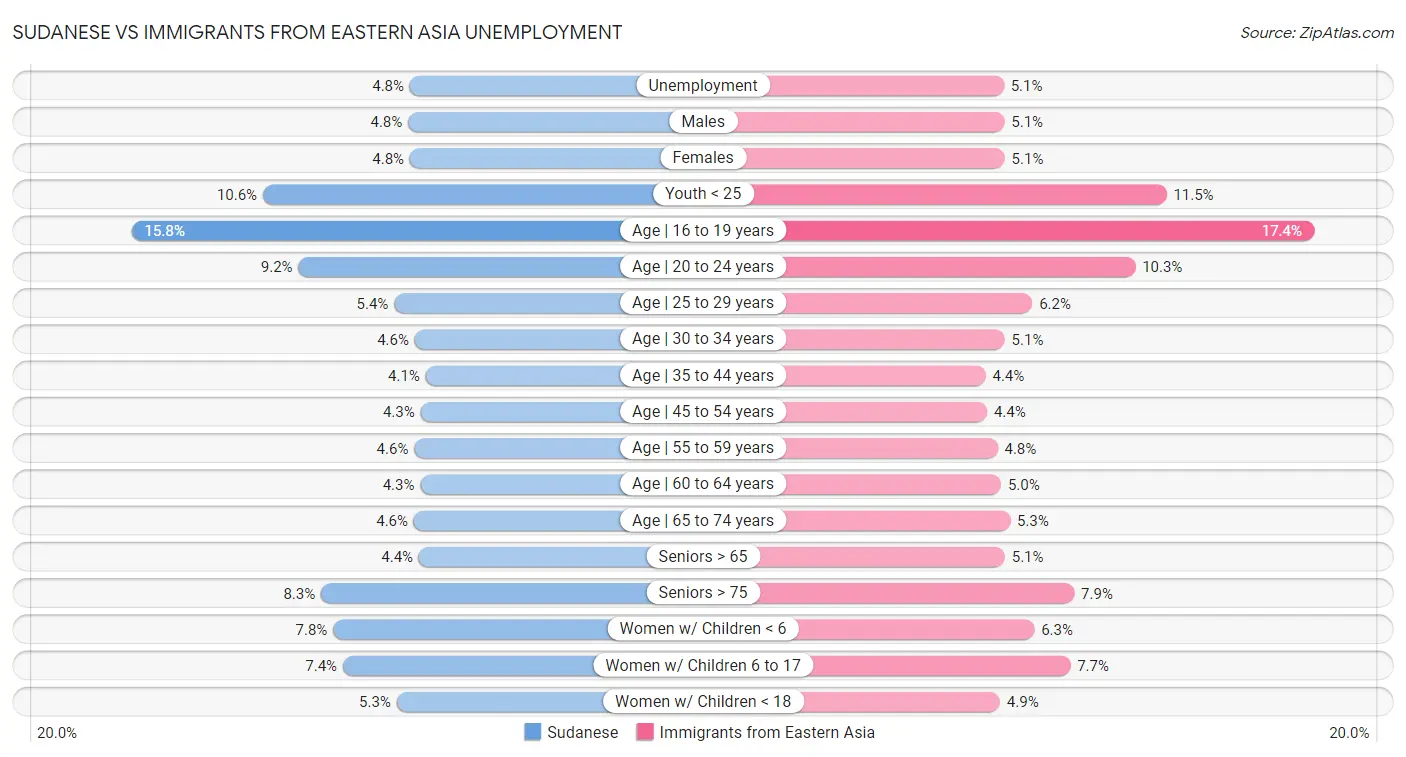 Sudanese vs Immigrants from Eastern Asia Unemployment