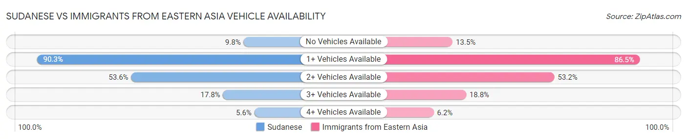 Sudanese vs Immigrants from Eastern Asia Vehicle Availability