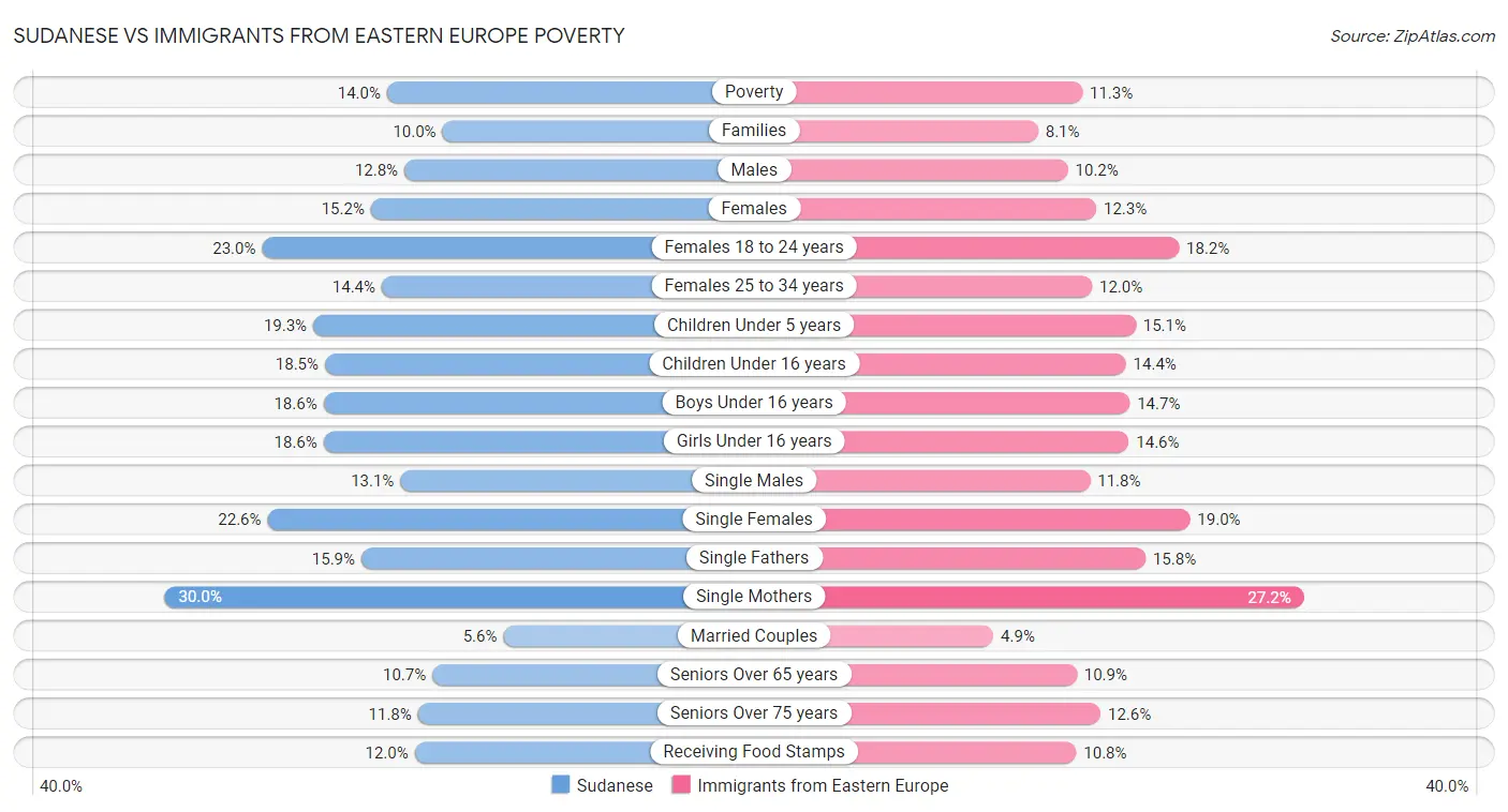 Sudanese vs Immigrants from Eastern Europe Poverty