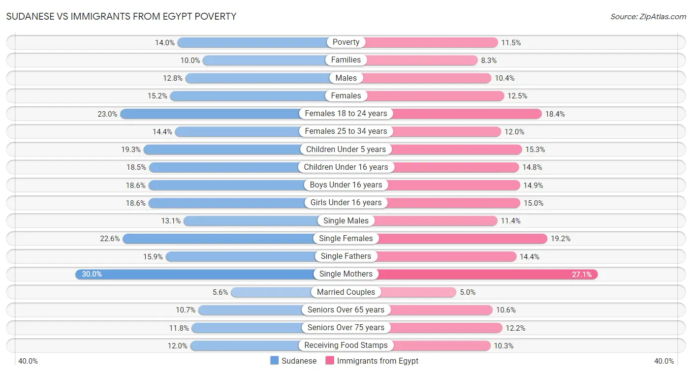Sudanese vs Immigrants from Egypt Poverty