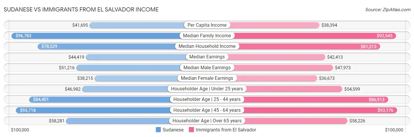 Sudanese vs Immigrants from El Salvador Income
