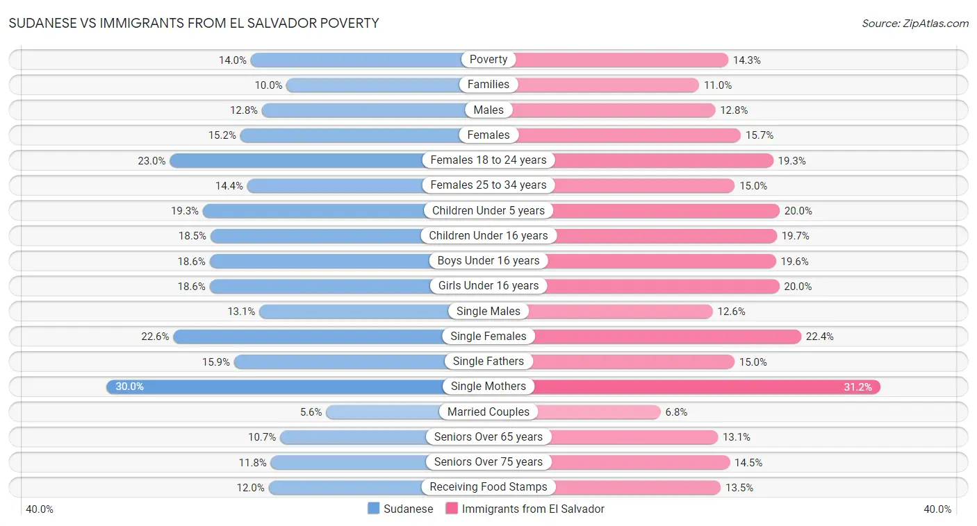 Sudanese vs Immigrants from El Salvador Poverty