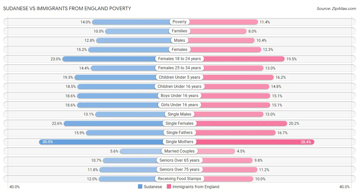 Sudanese vs Immigrants from England Poverty