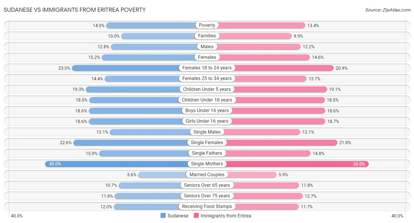 Sudanese vs Immigrants from Eritrea Poverty