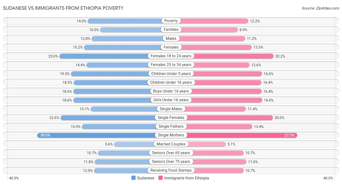 Sudanese vs Immigrants from Ethiopia Poverty