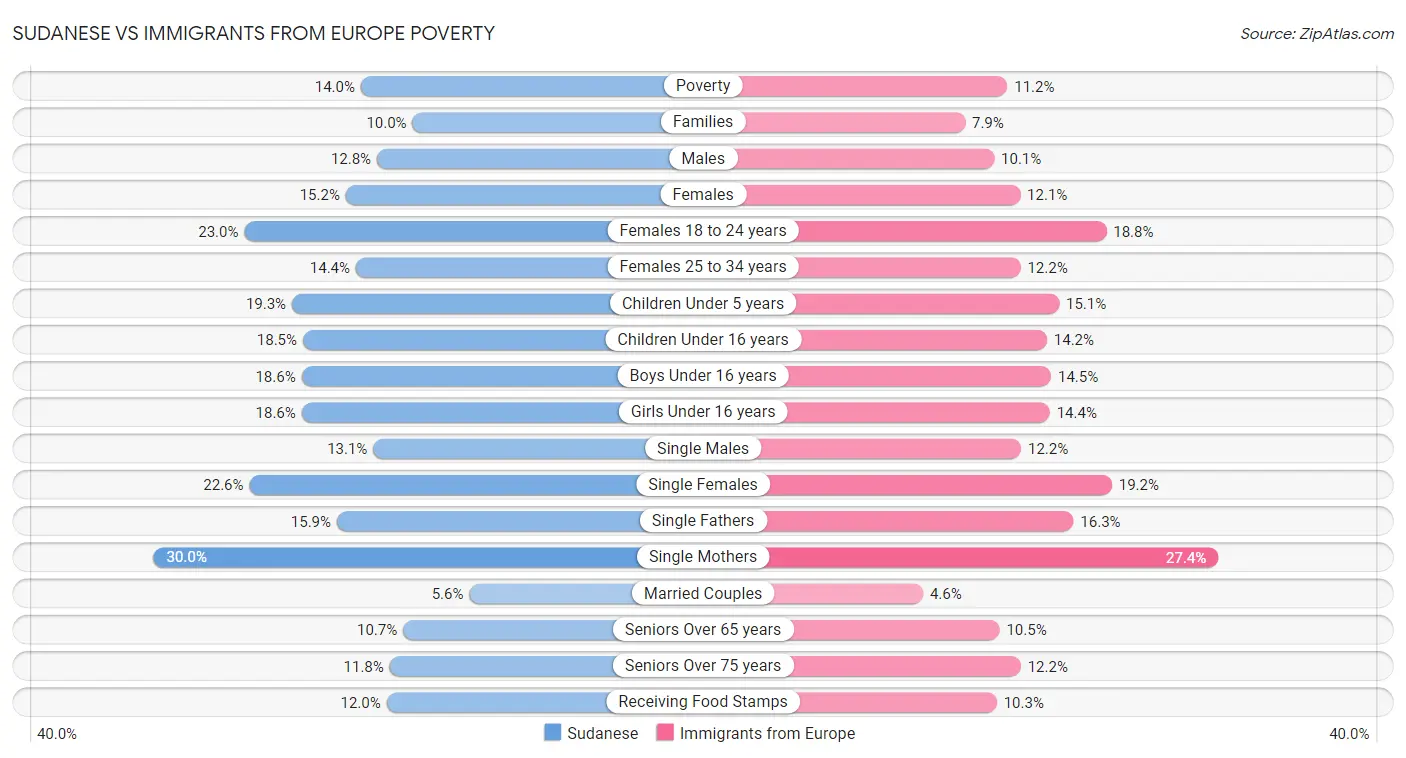 Sudanese vs Immigrants from Europe Poverty