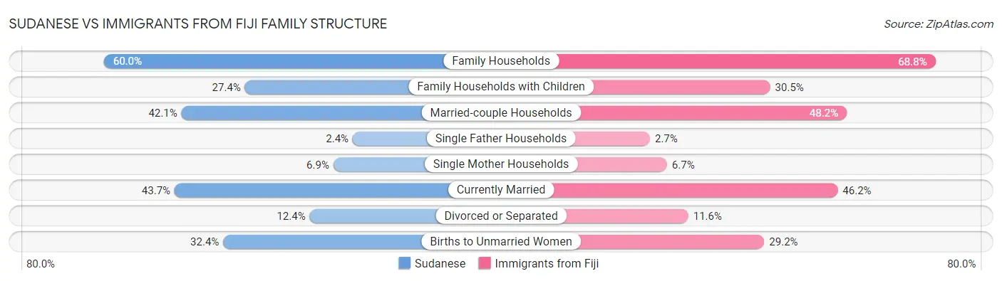 Sudanese vs Immigrants from Fiji Family Structure