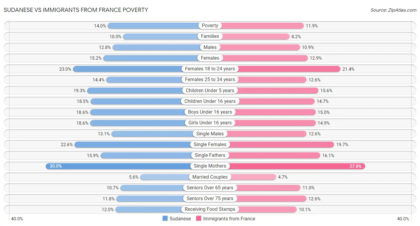 Sudanese vs Immigrants from France Poverty