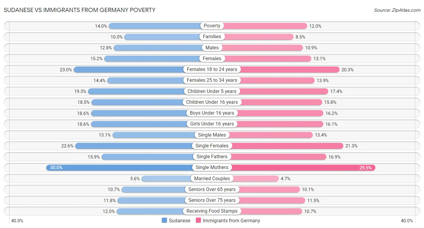 Sudanese vs Immigrants from Germany Poverty