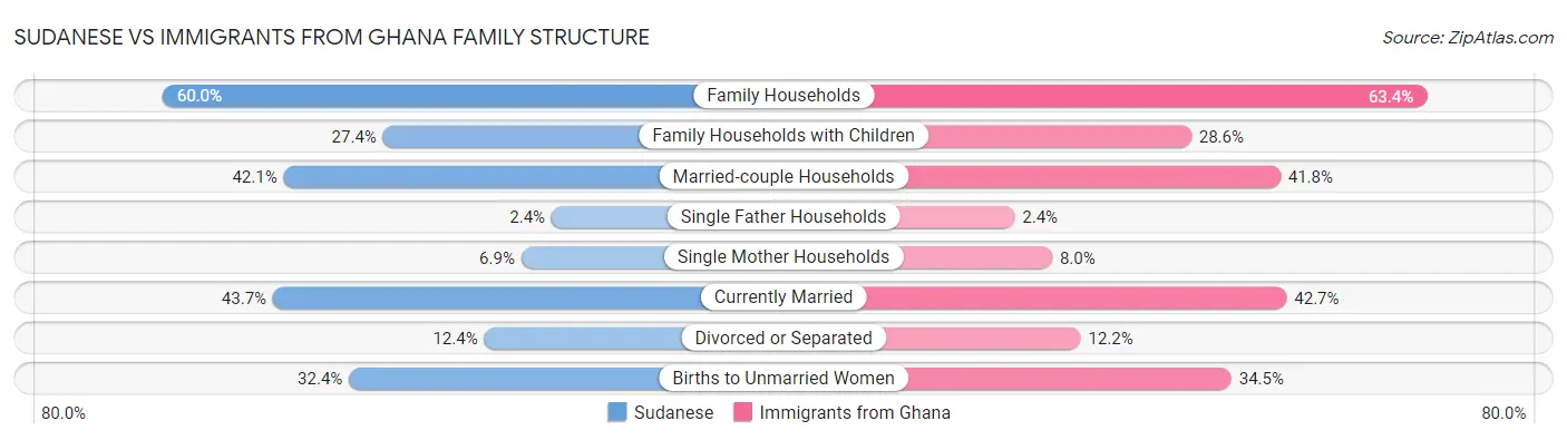Sudanese vs Immigrants from Ghana Family Structure