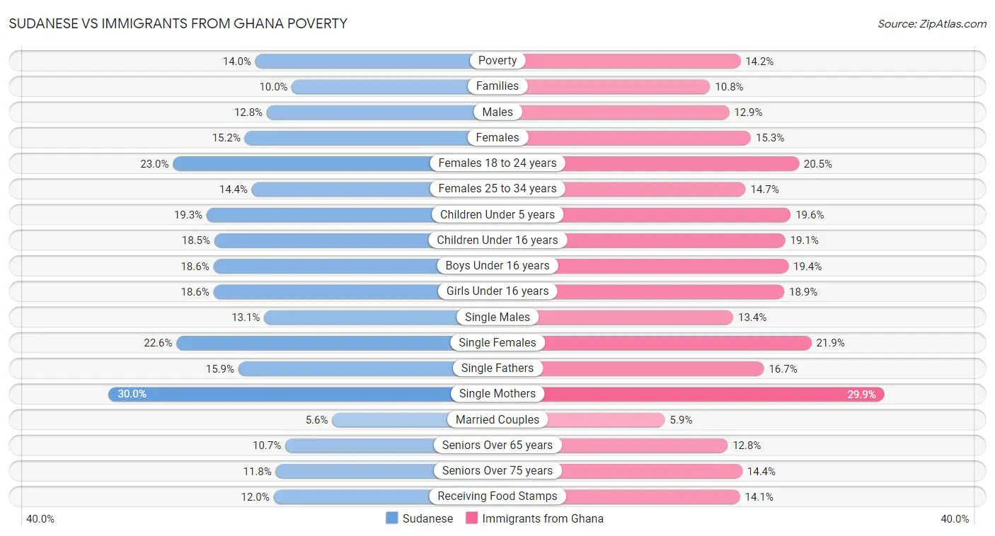 Sudanese vs Immigrants from Ghana Poverty