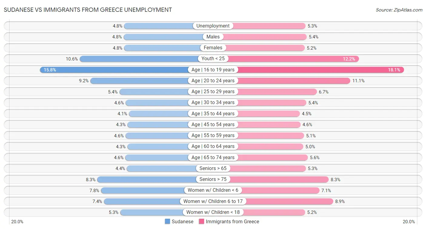 Sudanese vs Immigrants from Greece Unemployment