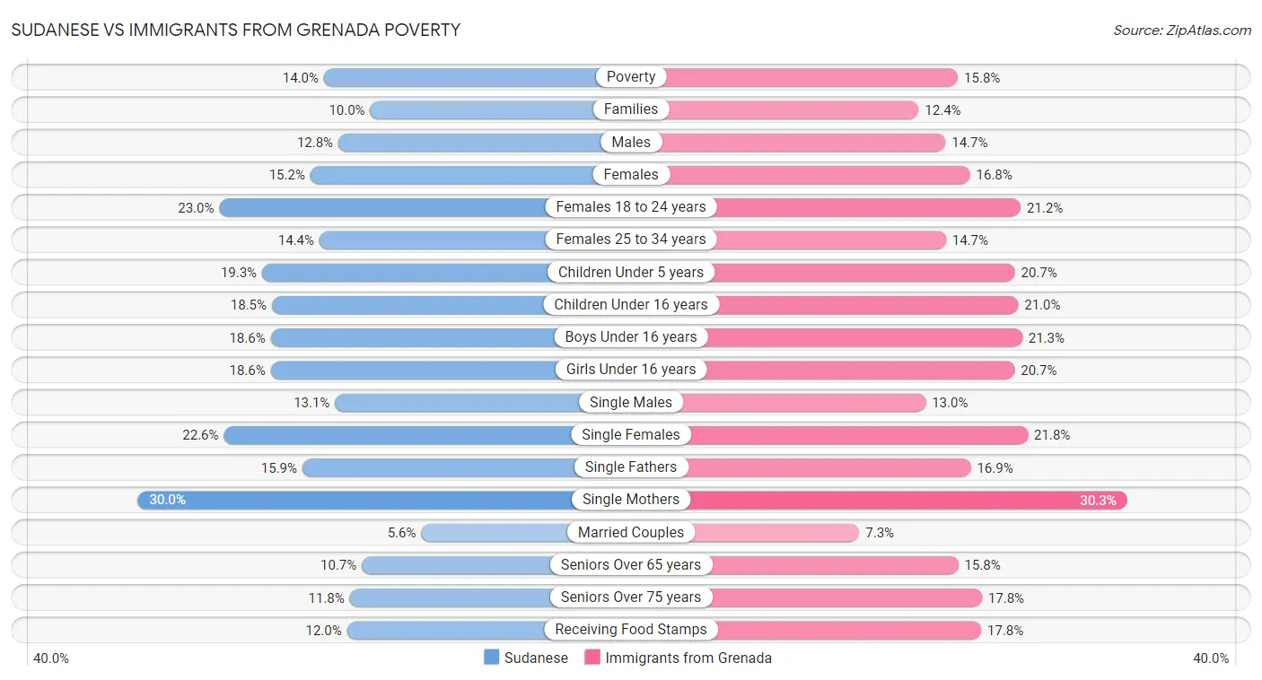 Sudanese vs Immigrants from Grenada Poverty