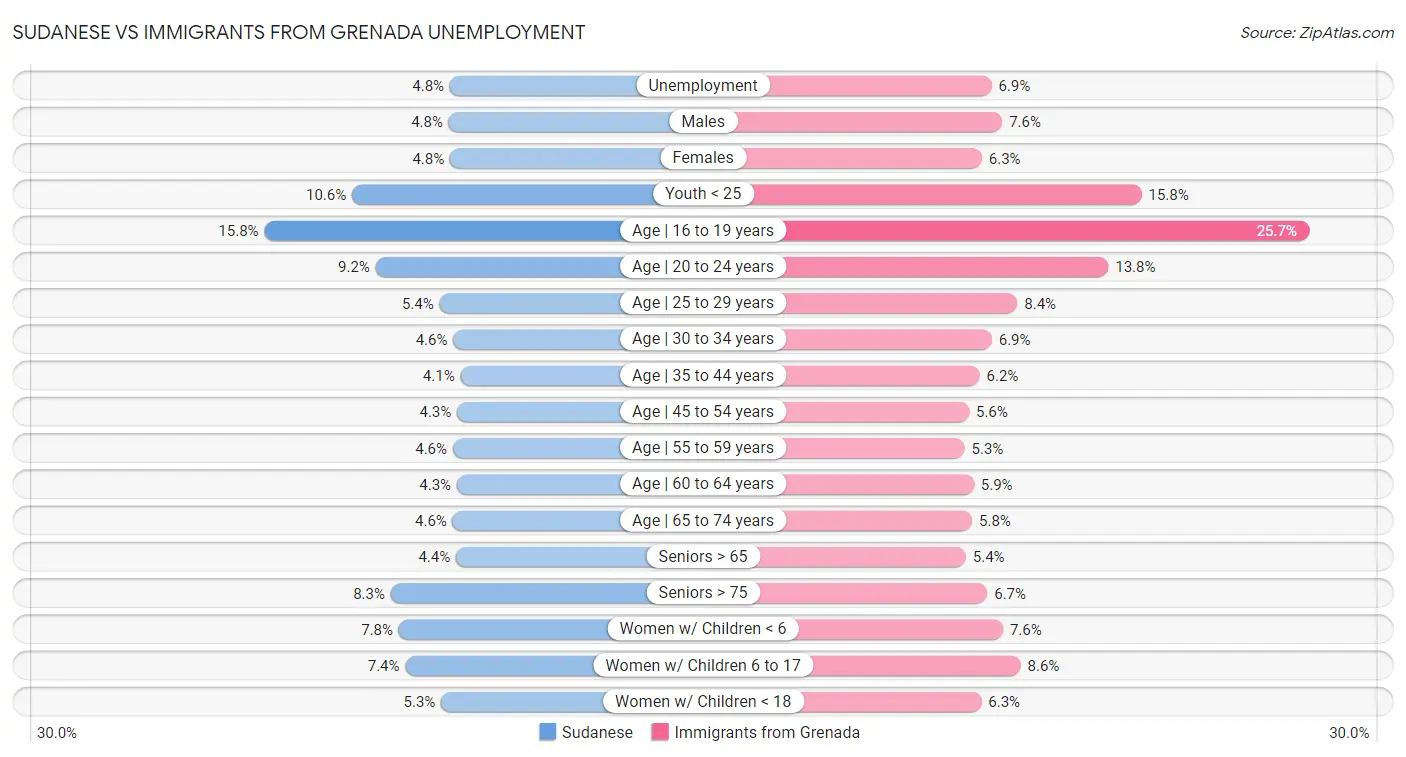 Sudanese vs Immigrants from Grenada Unemployment