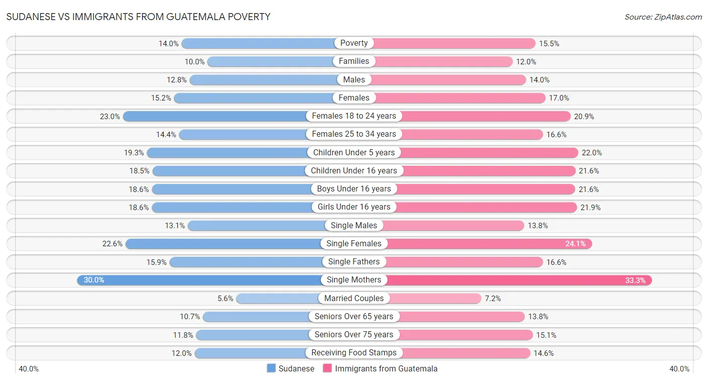 Sudanese vs Immigrants from Guatemala Poverty