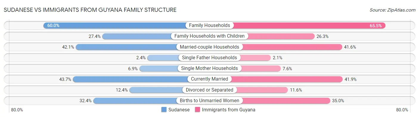 Sudanese vs Immigrants from Guyana Family Structure