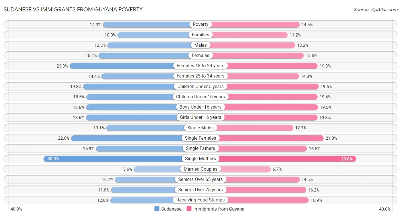 Sudanese vs Immigrants from Guyana Poverty