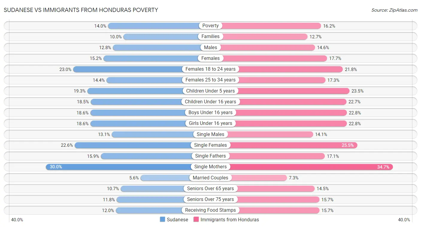 Sudanese vs Immigrants from Honduras Poverty