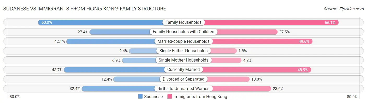 Sudanese vs Immigrants from Hong Kong Family Structure