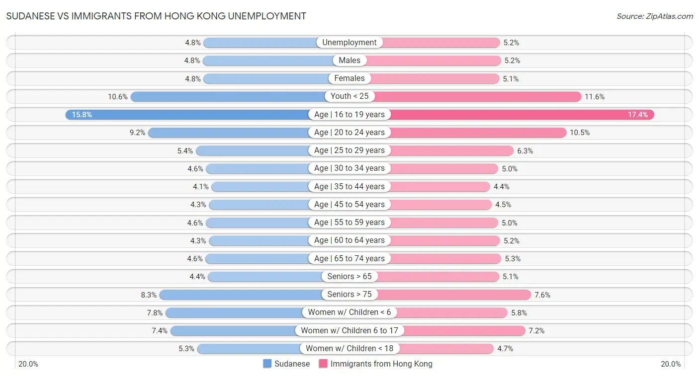 Sudanese vs Immigrants from Hong Kong Unemployment