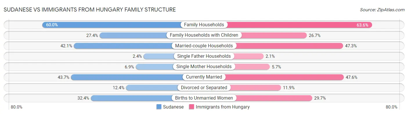Sudanese vs Immigrants from Hungary Family Structure