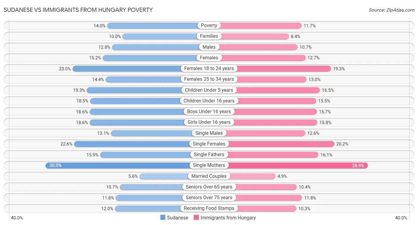 Sudanese vs Immigrants from Hungary Poverty