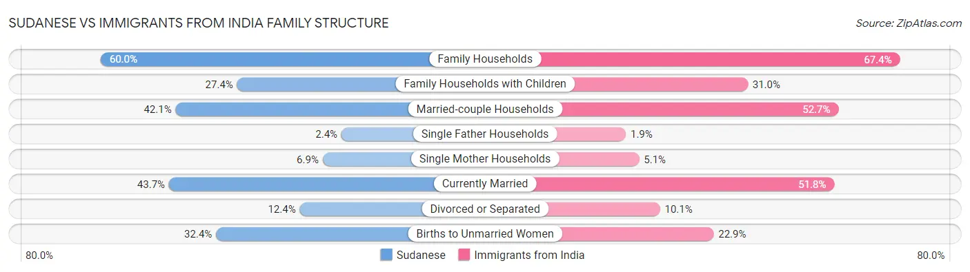 Sudanese vs Immigrants from India Family Structure