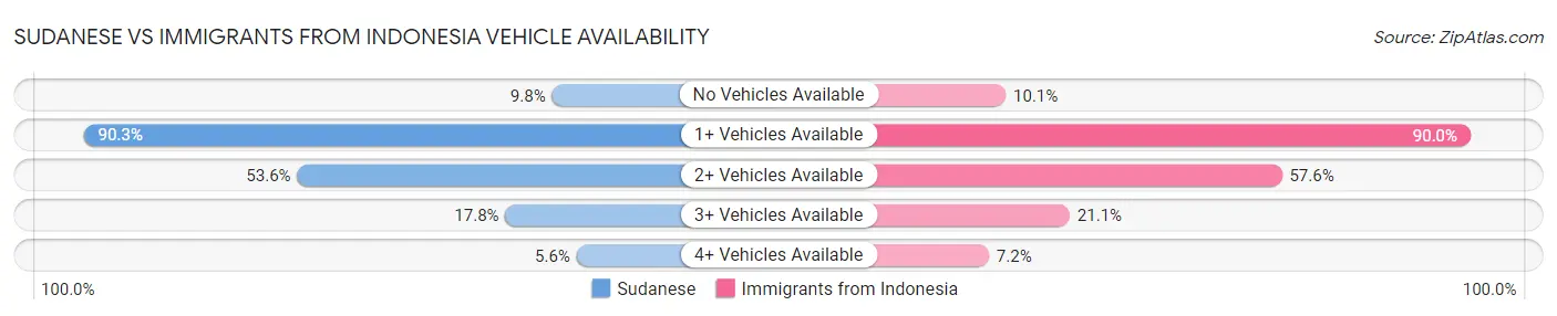 Sudanese vs Immigrants from Indonesia Vehicle Availability