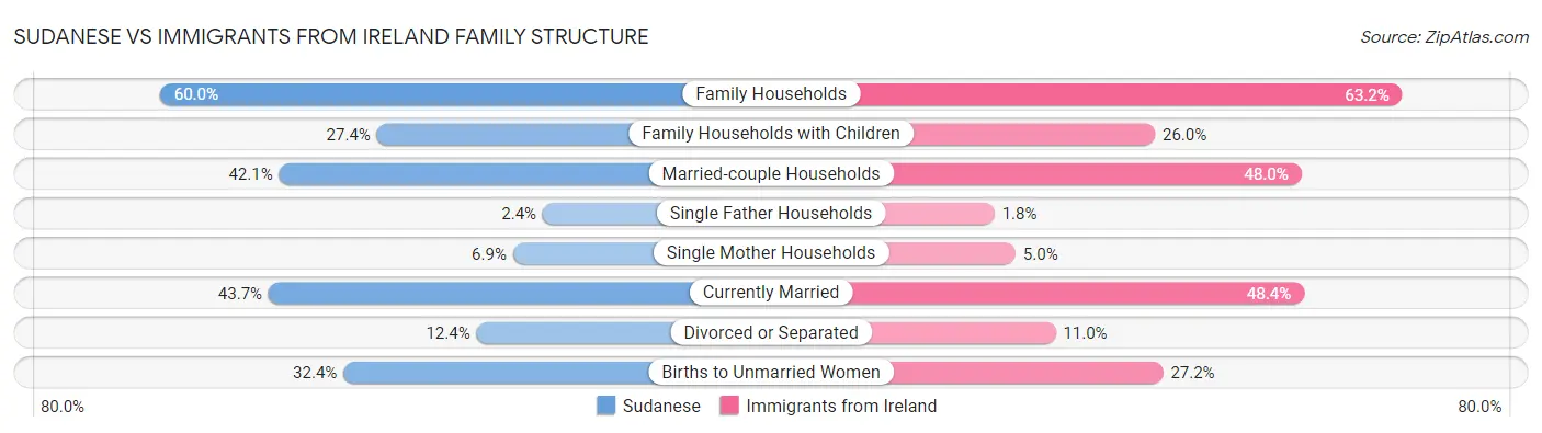 Sudanese vs Immigrants from Ireland Family Structure