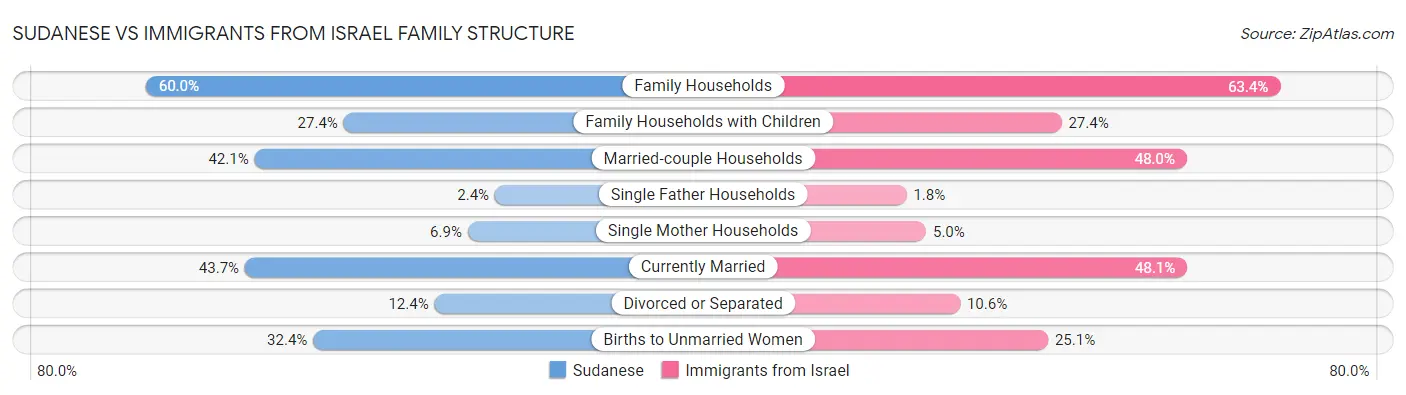 Sudanese vs Immigrants from Israel Family Structure