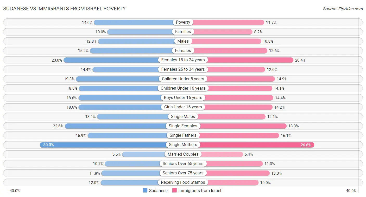 Sudanese vs Immigrants from Israel Poverty