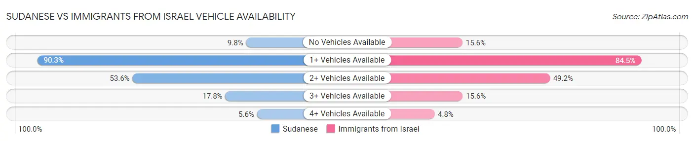 Sudanese vs Immigrants from Israel Vehicle Availability