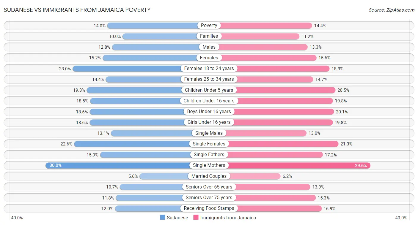 Sudanese vs Immigrants from Jamaica Poverty