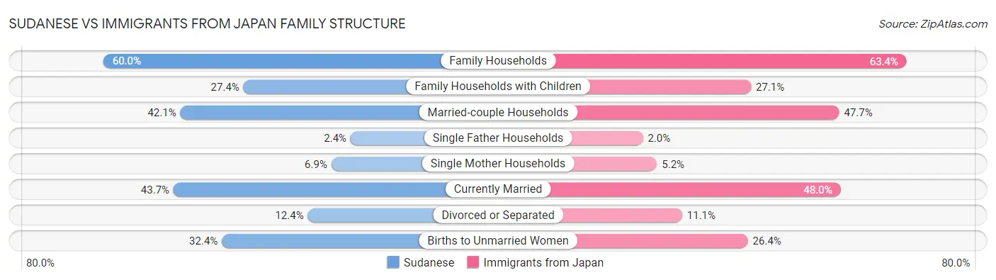 Sudanese vs Immigrants from Japan Family Structure