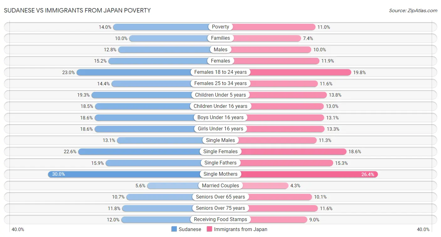Sudanese vs Immigrants from Japan Poverty