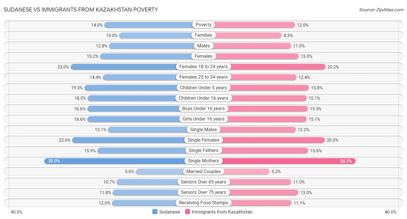 Sudanese vs Immigrants from Kazakhstan Poverty