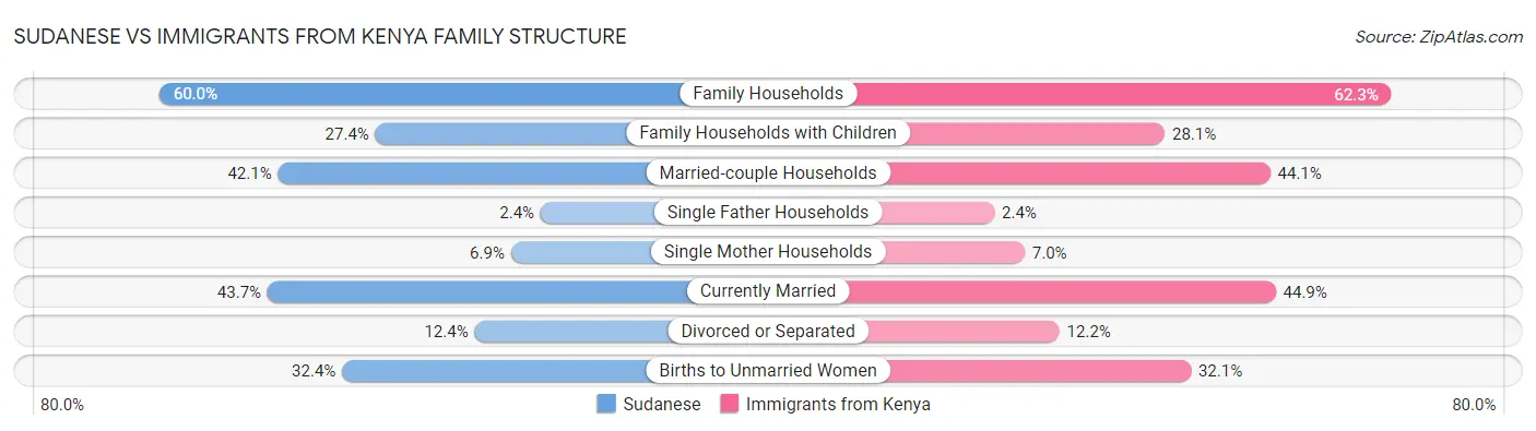 Sudanese vs Immigrants from Kenya Family Structure
