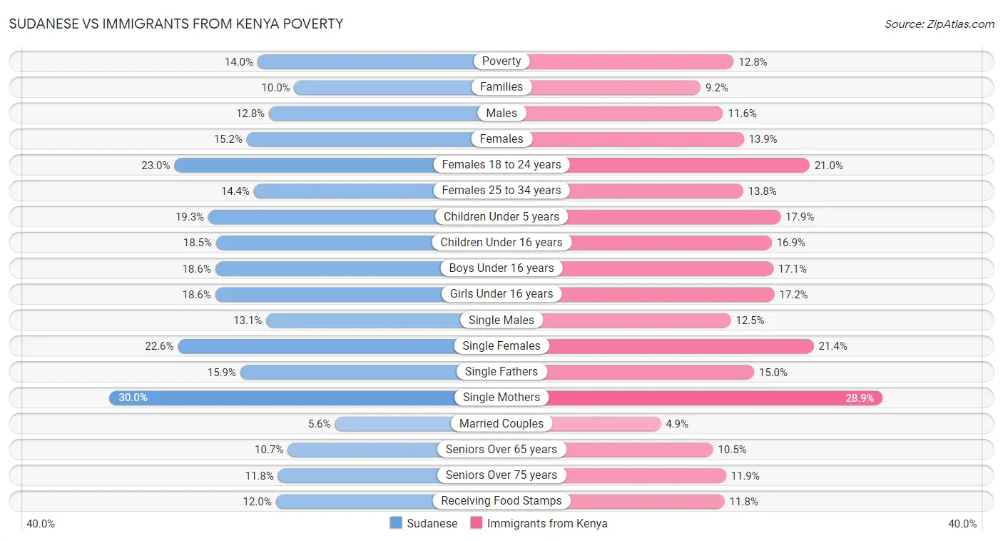 Sudanese vs Immigrants from Kenya Poverty