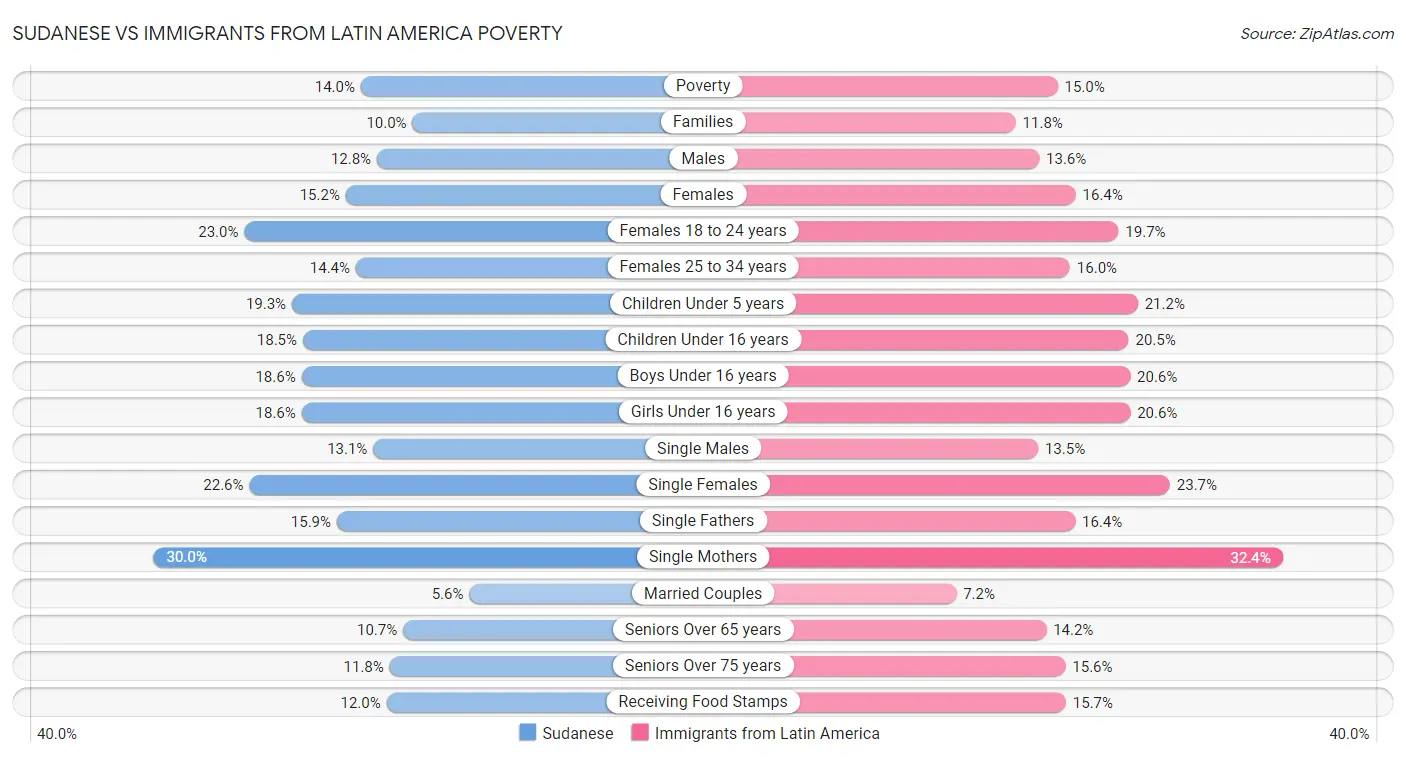 Sudanese vs Immigrants from Latin America Poverty