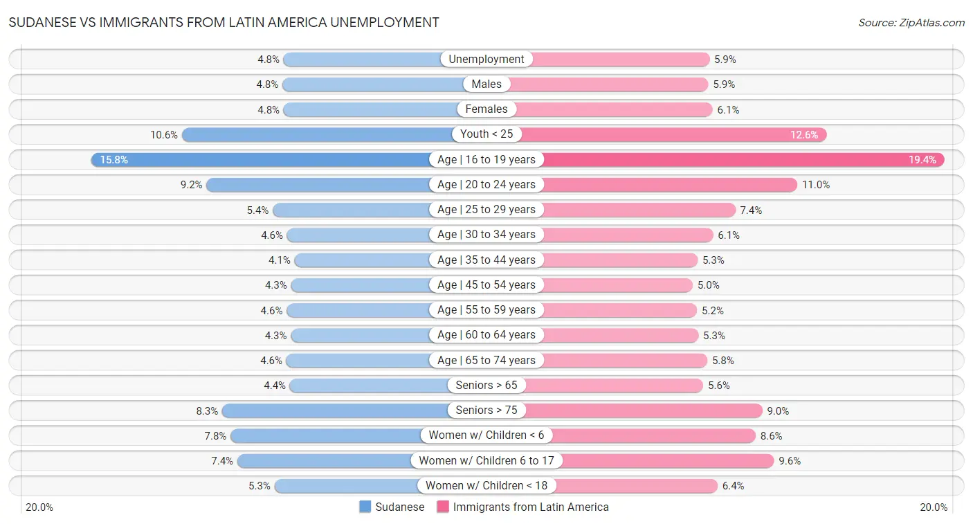 Sudanese vs Immigrants from Latin America Unemployment