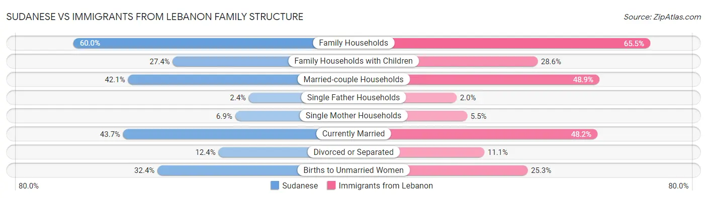 Sudanese vs Immigrants from Lebanon Family Structure