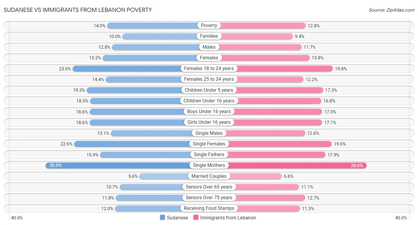 Sudanese vs Immigrants from Lebanon Poverty