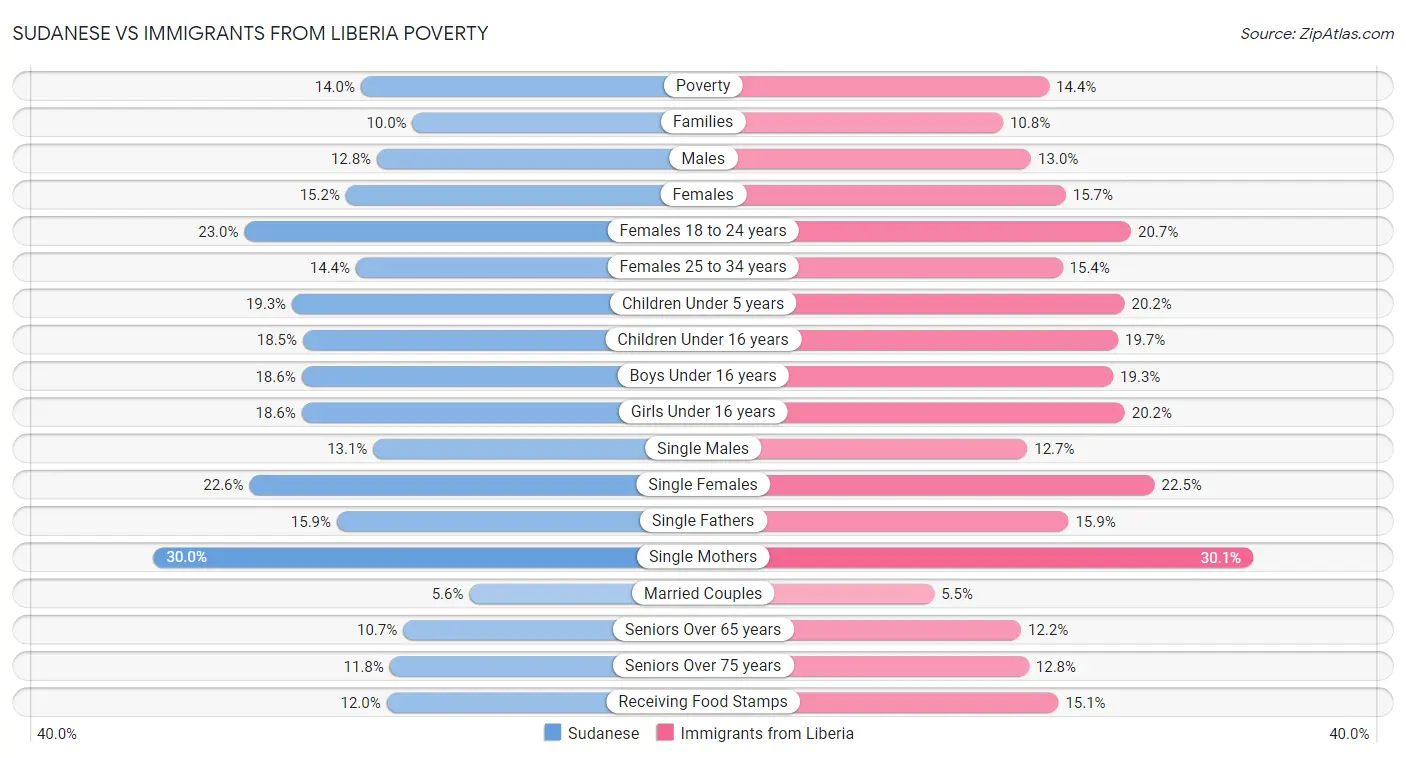 Sudanese vs Immigrants from Liberia Poverty