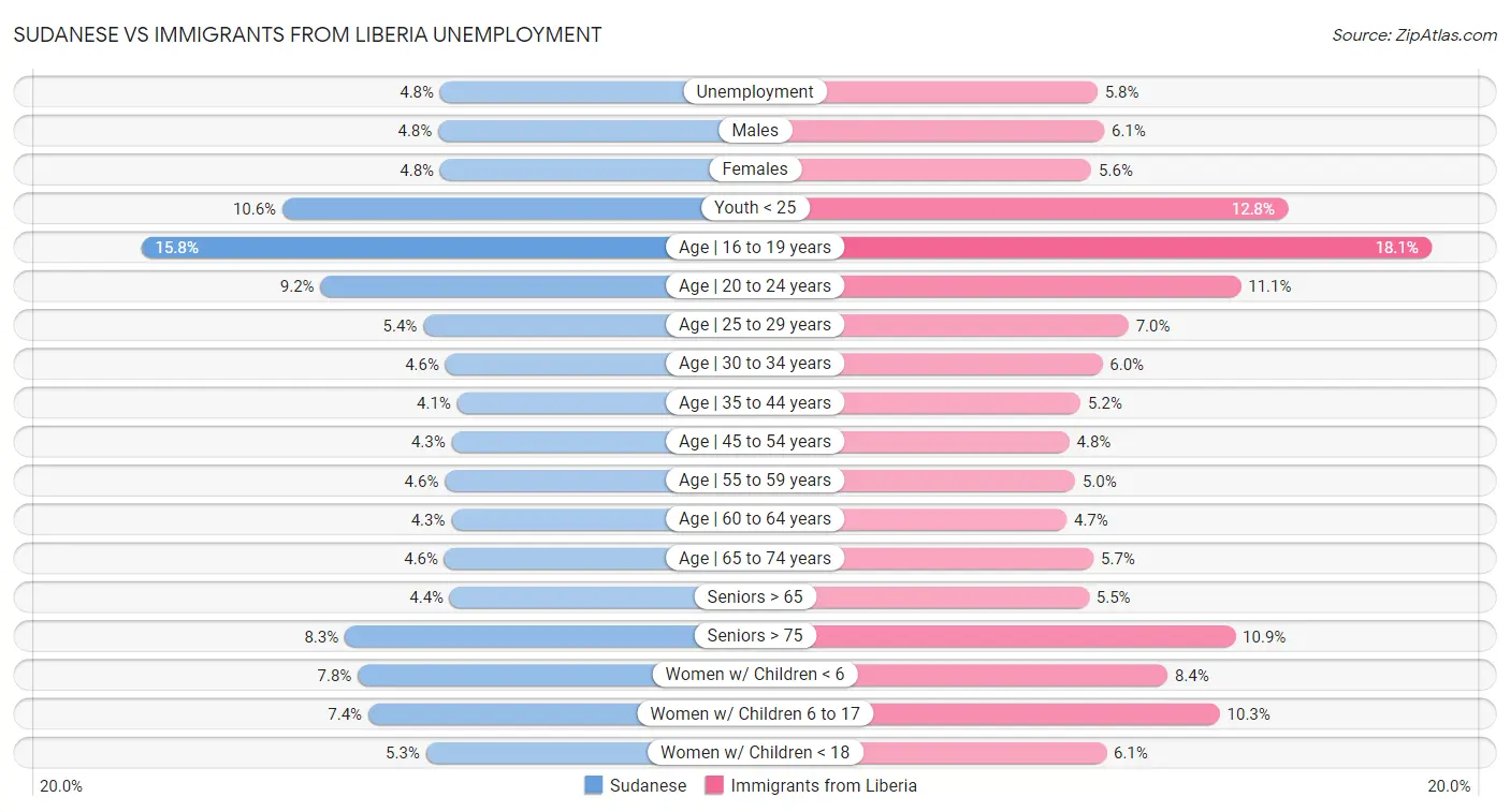 Sudanese vs Immigrants from Liberia Unemployment