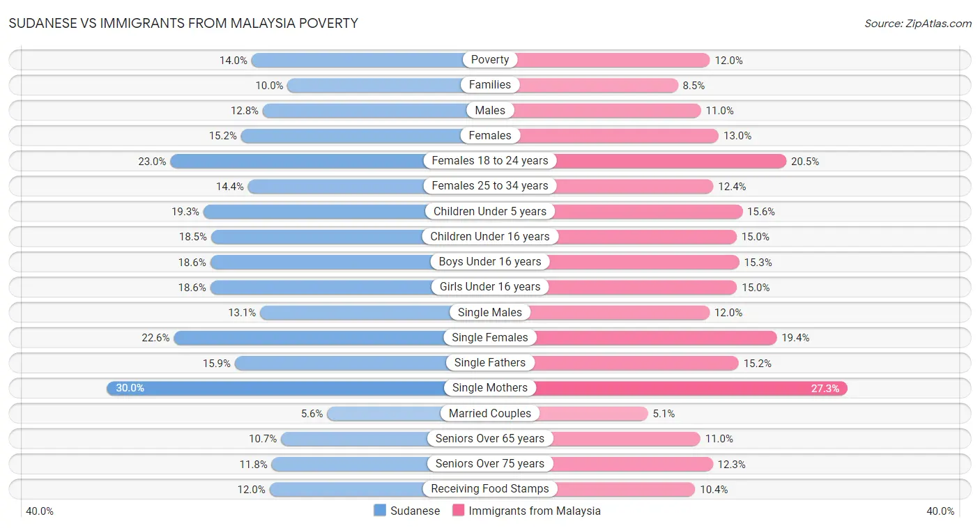 Sudanese vs Immigrants from Malaysia Poverty