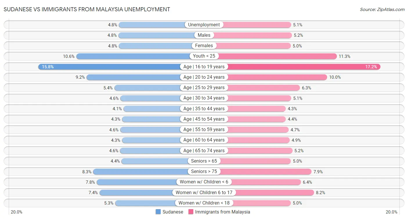 Sudanese vs Immigrants from Malaysia Unemployment