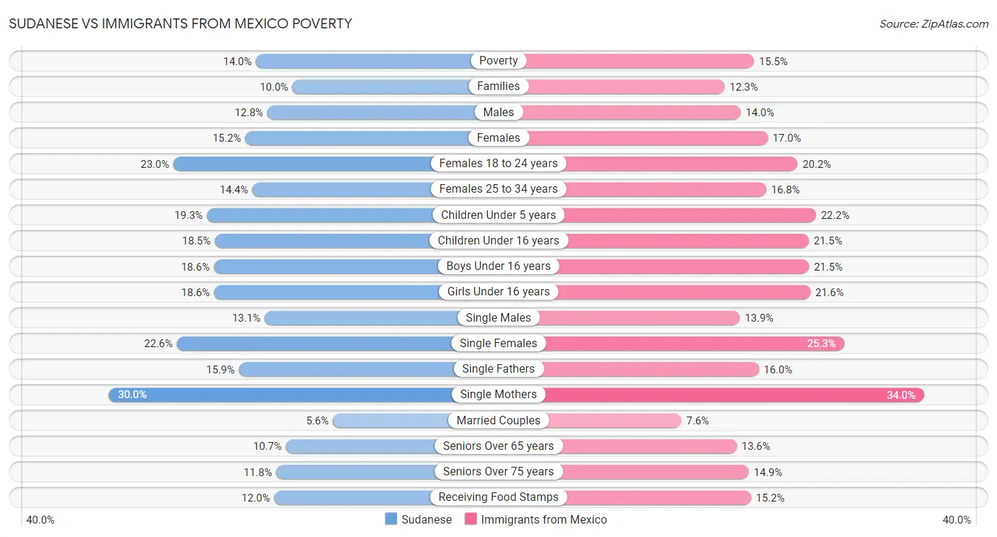 Sudanese vs Immigrants from Mexico Poverty