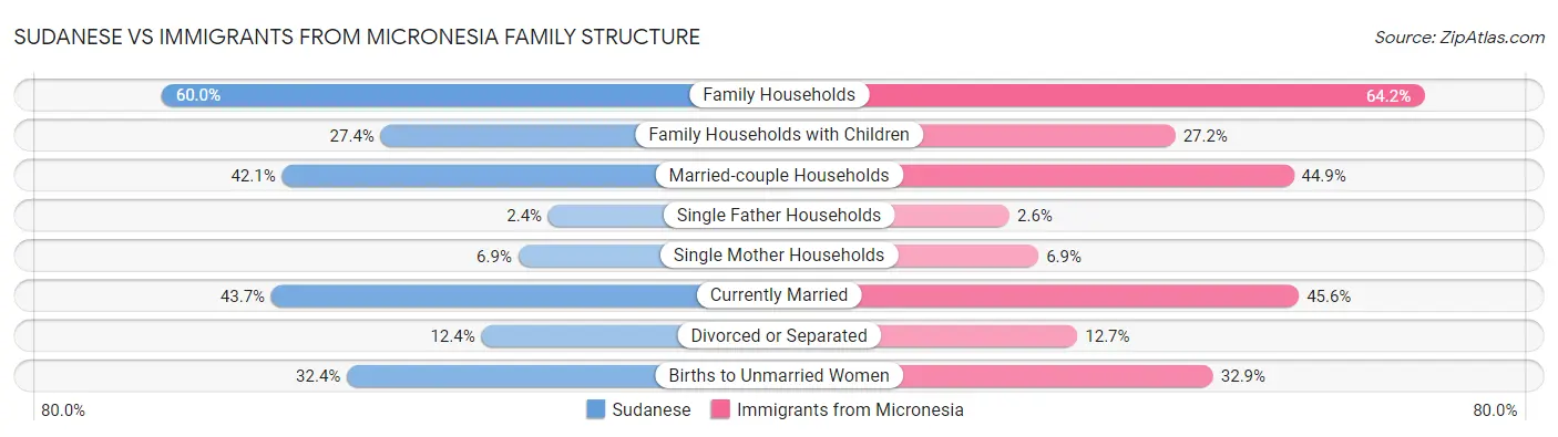 Sudanese vs Immigrants from Micronesia Family Structure
